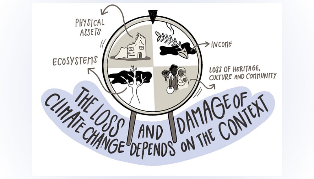 THE LOSS AND DAMAGE OF CLIMATE CHANGE DEPENDS ON THE CONTEXT |